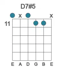 Guitar voicing #0 of the D 7#5 chord